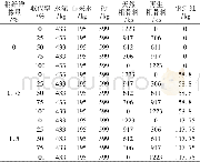 表2 钢纤维再生混凝土配合比Table 2 Mix portions of steel fiber recycled concrete