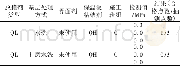 表3 不同基层处理方式对粘结强度影响的检测结果 (11层) Table 3 Test results on the impact of different base treatments on bond strength (11th flo