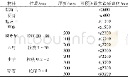 表2 地面垫层材料与落体高度的关系Table 2 The relationship between the ground cushion material and the height of the falling body