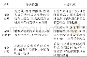 表1 传统检测和在线监测的区别