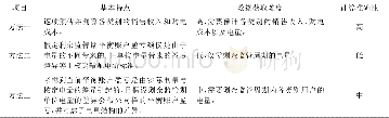 《表1 平衡账户调整模型特点分析》