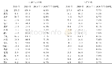 表3 2030年居民和三产用电分布结果单位:亿千瓦时