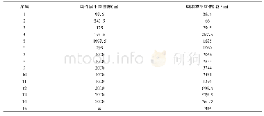 表1 土壤电阻率模型：±800kV晋北-南京特高压直流输电对安徽电网交流变压器直流偏磁影响分析与治理