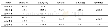 表3“芜湖-安吉”段N-1故障后潮流转移情况