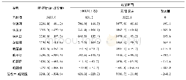 表4 安徽内部机组跳闸后各断面潮流转移统计表