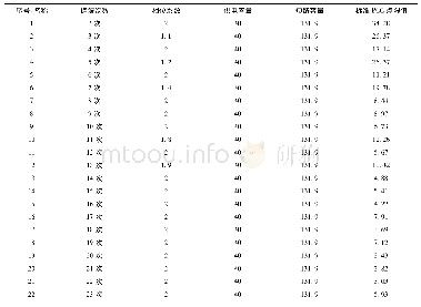 表3 充电桩用户允许注入配电网的谐波电流统计表单位:A, MVA