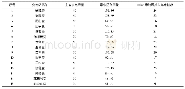 表5 蚌埠地区配网45座110k V变电站的10k V母线接纳电动汽车充电桩数单位:个