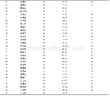 表5 蚌埠地区配网45座110k V变电站的10k V母线接纳电动汽车充电桩数单位:个