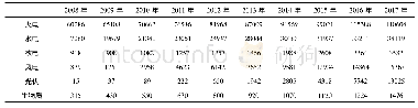 表1 我国各类电源装机容量变化 (万k W)