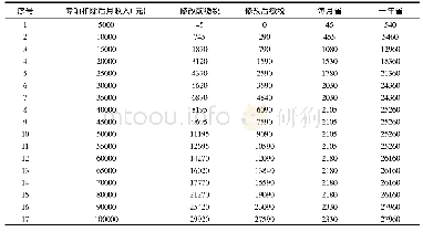 表3 个税政策修订前后薪酬纳税对比表