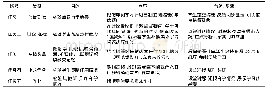 表1 翻转课堂主要任务类型一览表