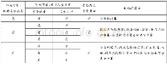 表1 污染环境犯罪和危害公共安全犯罪中行为对法益的侵害内容与方式