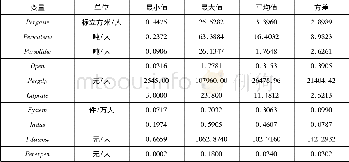 表1 变量统计性描述：扩大对外贸易加剧了中国环境污染吗