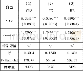 表2 基本估计结果：人口集聚会促进产业结构升级吗——基于中国285个城市的实证研究