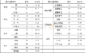 表1 人口统计学的控制变量