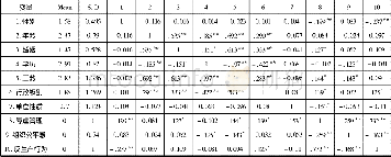 表2 变量的均值、标准差和变量间的相关系数 (N=279)