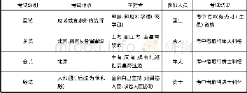 表1 科举考试层级表：语义场与科举词汇翻译策略研究——以《儒林外史》为例