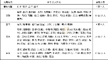 表2《四书集注》征引他人注说情况