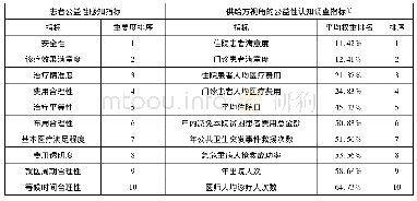 《表4 供给方与需求方视角在公益性评价方面的对比表》