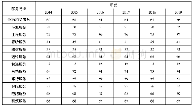 表6 2014—2019年中国不同服务行业的SPO值