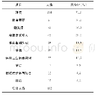 表1 目前普通高校开设课程喜爱程度