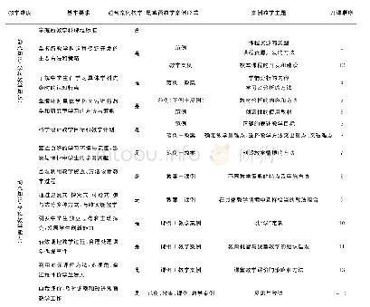 表1\n\t\t\t\t\t中学生物学科教学知识案例教学体系