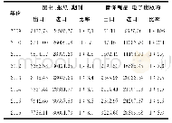 表1 2009-2016核心文化产品的贸易逆差统计（单位：万美元）