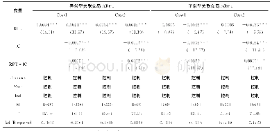 表8 区分关联交易性质的关联交易与债务融资成本的回归分析