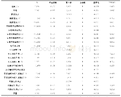 表5 校园贷使用影响因素的Logistic回归结果