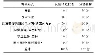 表1 平时成绩考核说明：“侧显”中的考核与评价——现象学视野下“油画与综合材料”课程考核方案研究