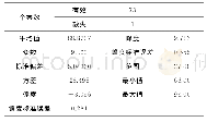 《表7 测度统计量表（1班）》