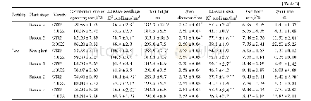 Table 3 Agronomic traits and resistance performance of GT42 under different fertility conditions