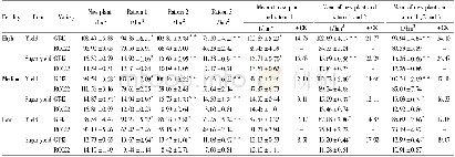 Table 4 Yield performance of GT42 under different fertility