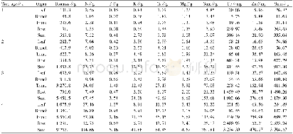 Table 3 Nutrient element distributions and accumulations in organ of average tree