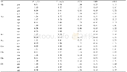 Table 2 The synonymous codon usage pattern in fish rhabdovirus and the comparison of the synonymous codon usage pattern