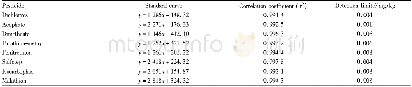 Table 1 The standard curves and detection limits of the eight organophosphorus pesticides