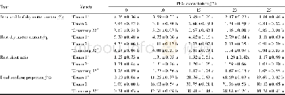 Table 2 Growth situation of I.polycarpa seedlings under drought stress simulated with different concentrations of PEG