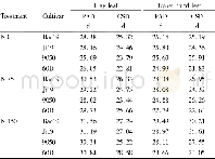 Table 1 PAD and CSD in the flag and the upper third leaves of the cul-tivars under different N input treatments