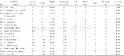 Table 4 Ornamental value evaluation of 15 species of ornamental vegetables and their correlation with ideal variety