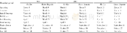 Table 1 Phenology period of fly fire