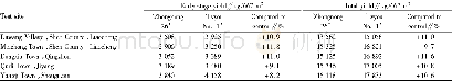 Table 1 Comparison test results of‘Lyuyou No.1’