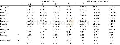 Table 2 Effect of Na Cl stress on seed germination rate of soybean cultivars bred in Shandong Province