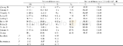 Table 5 Effect of Na Cl stress on fibrous root growth of soybean cultivars bred in Shandong Province