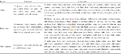 Table 2 Coat color classification of horses in China and foreign countries