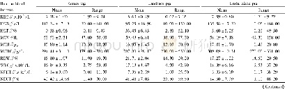 《Table 4 Comparisons on routine blood indexes among Guike pig, Landrace pig and Enshi black pig》