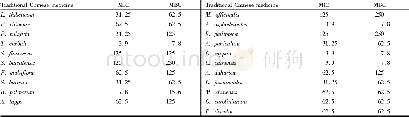 Table 2 Determination of MIC and MBC values of single traditional Chinese herbs against S.aureus isolate and standard st