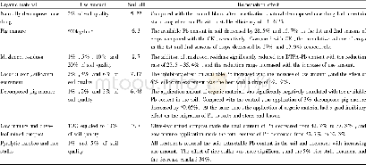 Table 2 Inhibitory effect of organic materials on available Pb