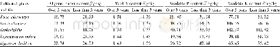 Table 1 Comparison on the chemical properties of soil samples cultivated with garden plants for over 3 years and less th