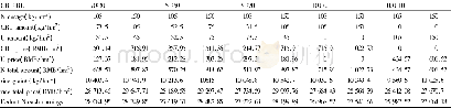 Table 8 The output benefit of different CRU∶U ratio