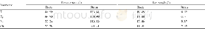 Table 4 Biomass of flue-cured tobacco in different treatments in the maturation period